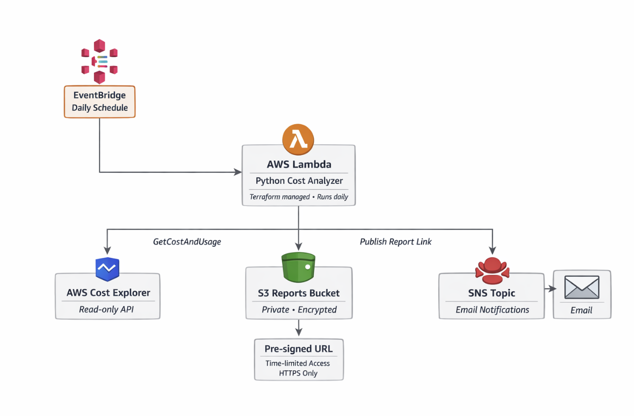 AWS Cost Reporter (Terraform + Python) architecture