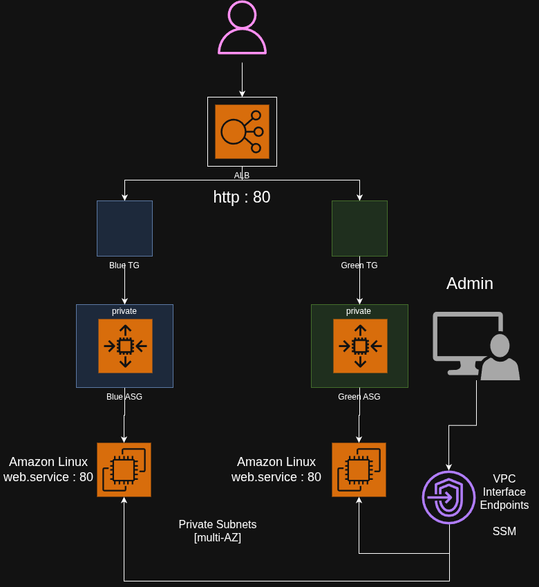 Terraform HA Blue/Green Web Tier (SSM-Only) architecture
