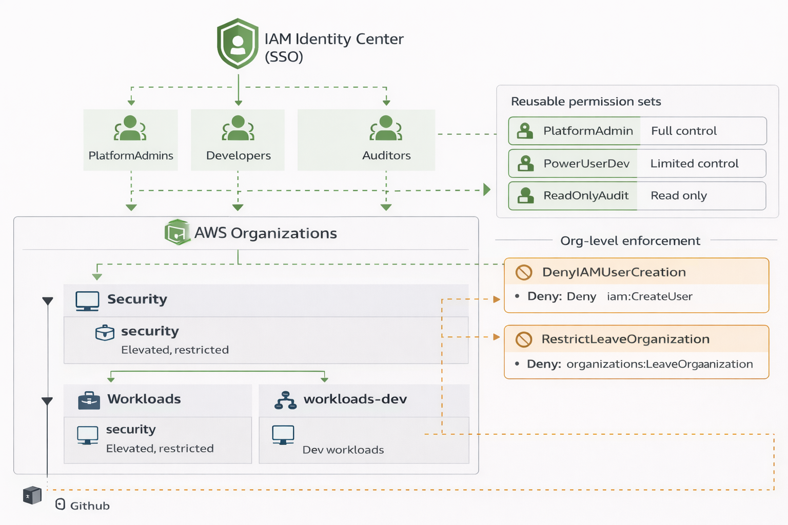 Enterprise IAM Baseline (AWS Organizations + Identity Center) architecture